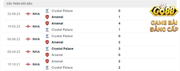 Phong độ thời gian qua của Arsenal vs Crystal Palace: