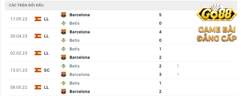 Phong độ thời gian qua của Betis vs Barcelona