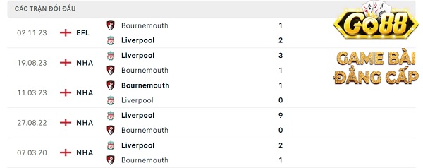 Phong độ thời gian qua của Bournemouth vs Liverpool: