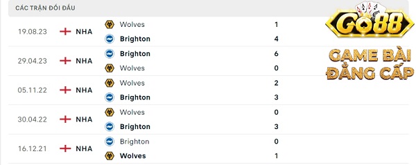 Phong độ thời gian qua của Brighton vs Wolves