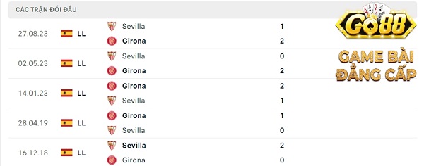 Phong độ thời gian qua của Girona vs Sevilla: