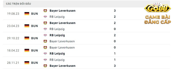 Phong độ thời gian qua của RB Leipzig vs Bayer Leverkusen