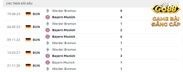 Phong độ thời gian qua của Bayern Munich vs Werder Bremen